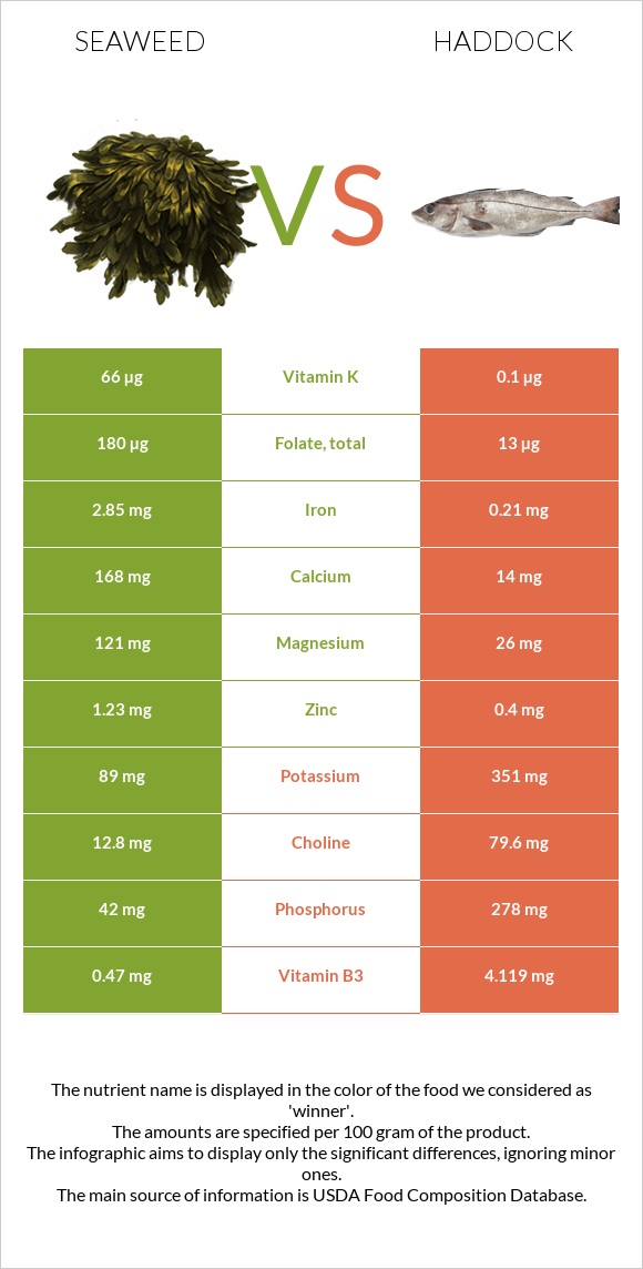 Seaweed vs Haddock infographic