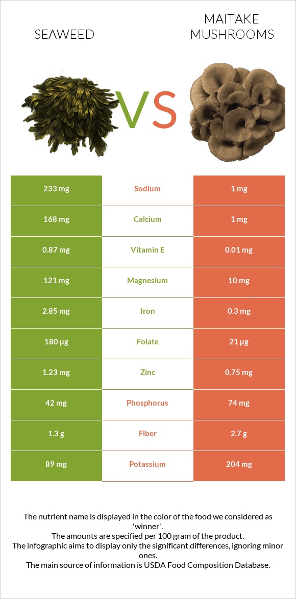 Seaweed vs Maitake mushrooms infographic