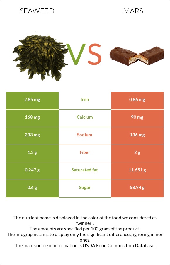 Seaweed vs Mars infographic