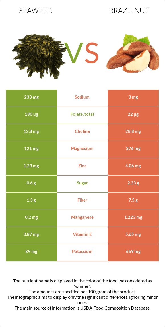 Seaweed vs Brazil nut infographic