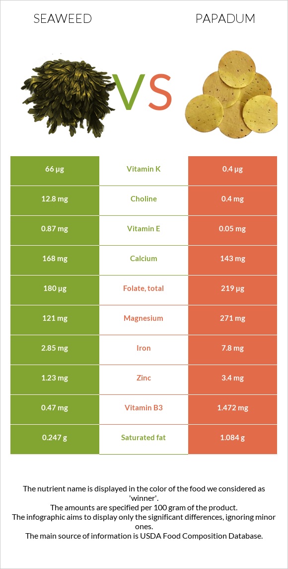 Seaweed vs Papadum infographic