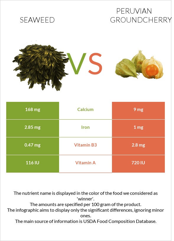 Seaweed vs Peruvian groundcherry infographic