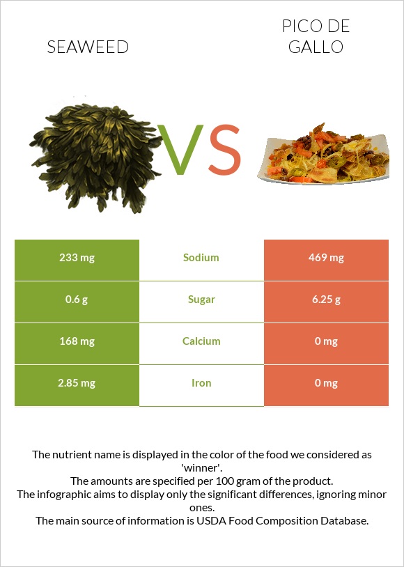 Seaweed vs Pico de gallo infographic