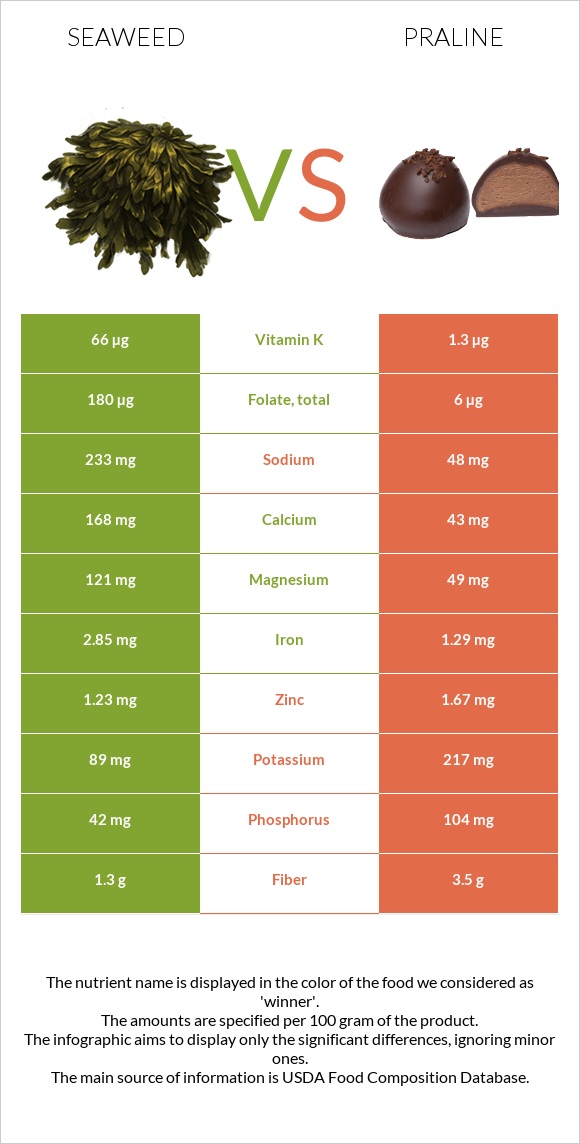 Seaweed vs Պրալին infographic