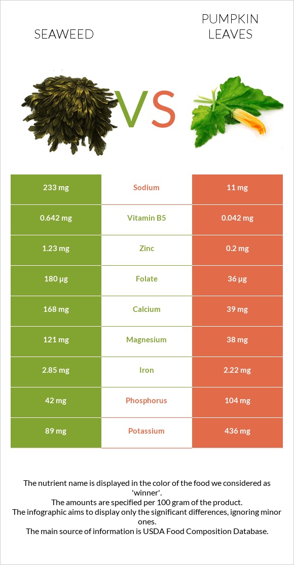 Seaweed vs Pumpkin leaves infographic