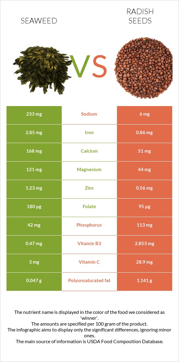 Seaweed vs Radish seeds infographic