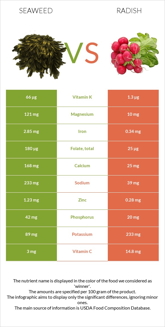 Seaweed vs Radish infographic