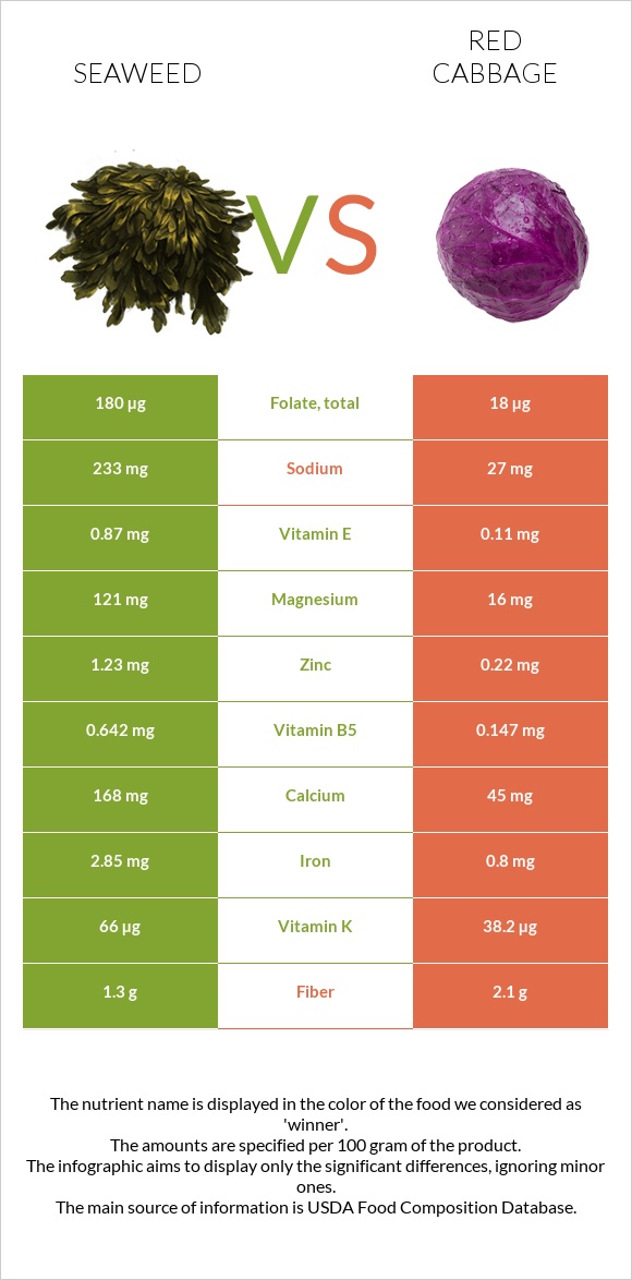 Seaweed vs Կարմիր կաղամբ infographic