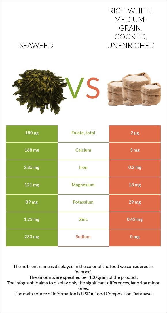 Seaweed vs. Rice, white, medium-grain, cooked, unenriched — In-Depth ...