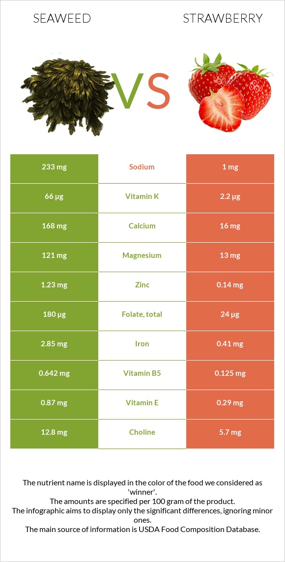 Seaweed vs Strawberry infographic