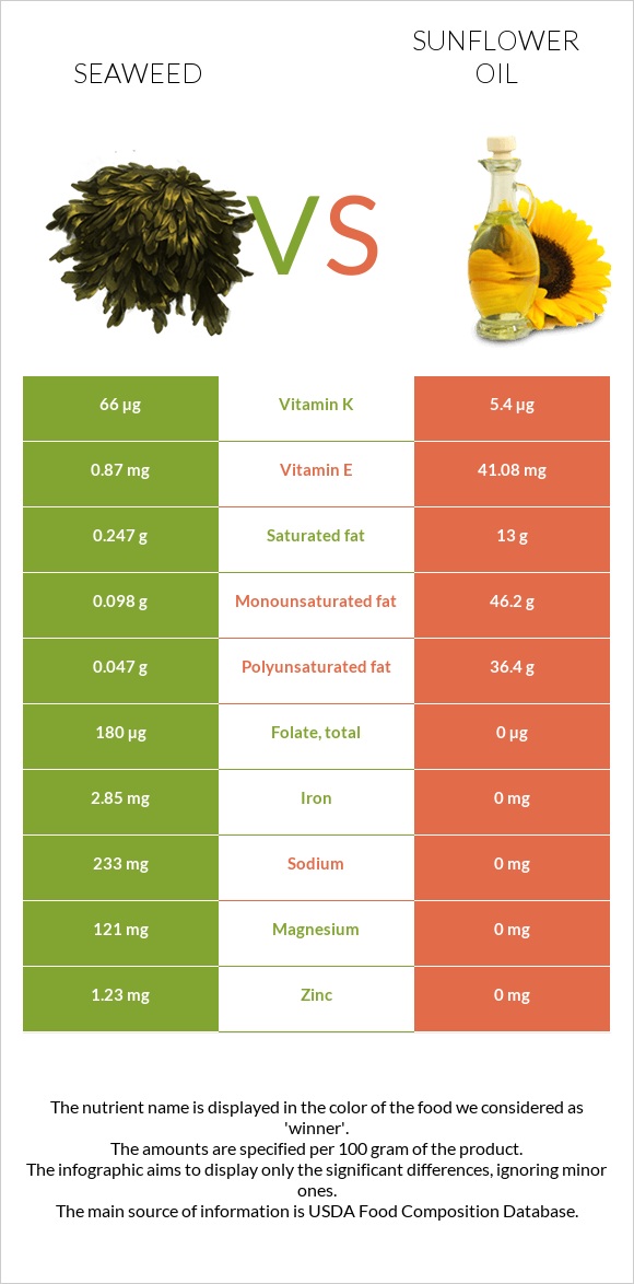 Seaweed vs Sunflower oil infographic