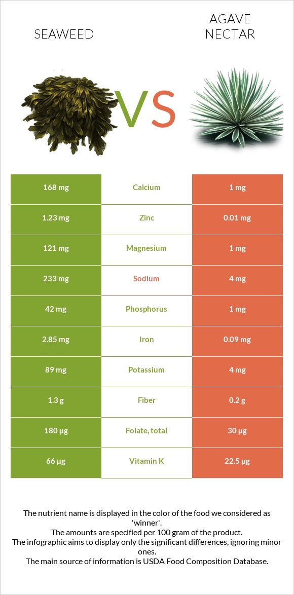 Seaweed vs Agave nectar infographic