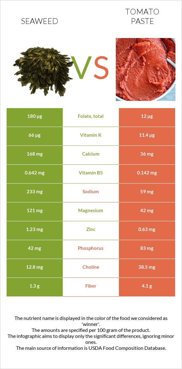 Seaweed vs Tomato paste infographic