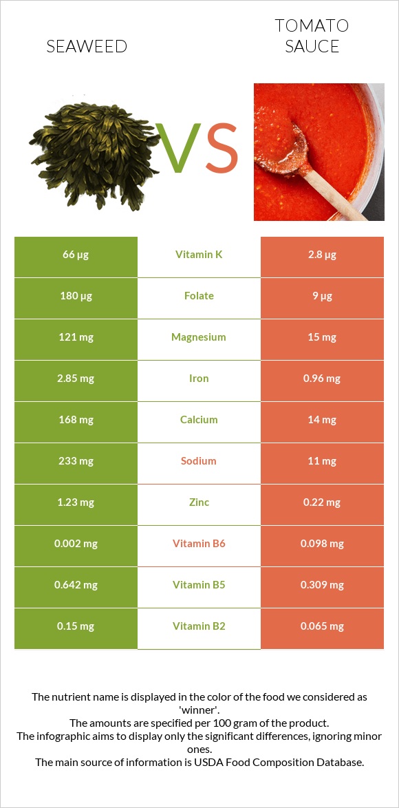 Seaweed vs Տոմատի սոուս infographic