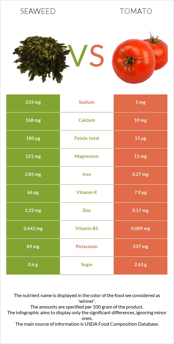 Seaweed vs Tomato infographic