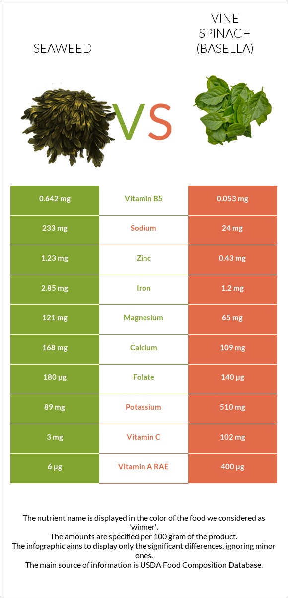 Seaweed vs Vine spinach (basella) infographic