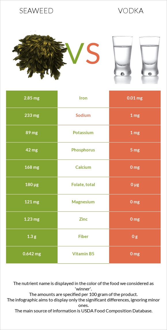 Seaweed vs Vodka infographic