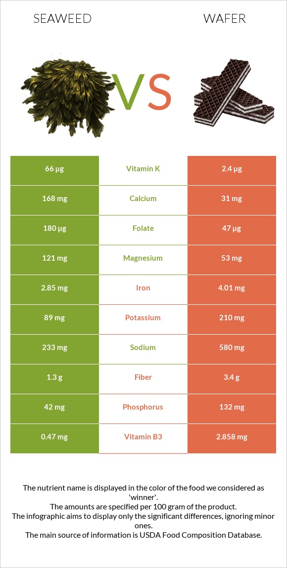 Seaweed vs Շոկոլադե վաֆլի infographic