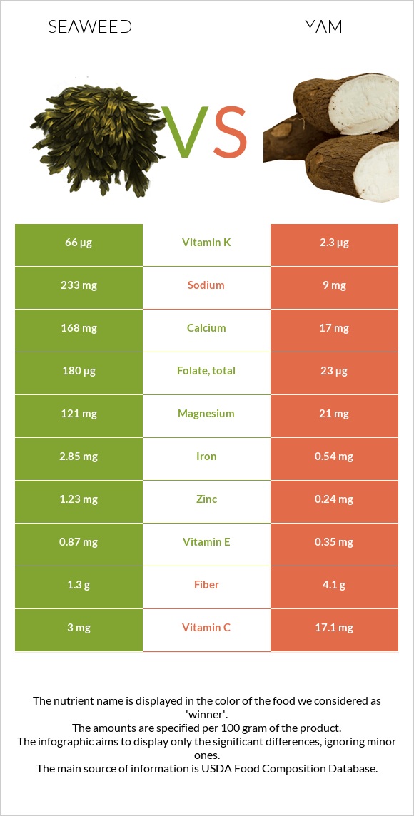 Seaweed vs Yam infographic