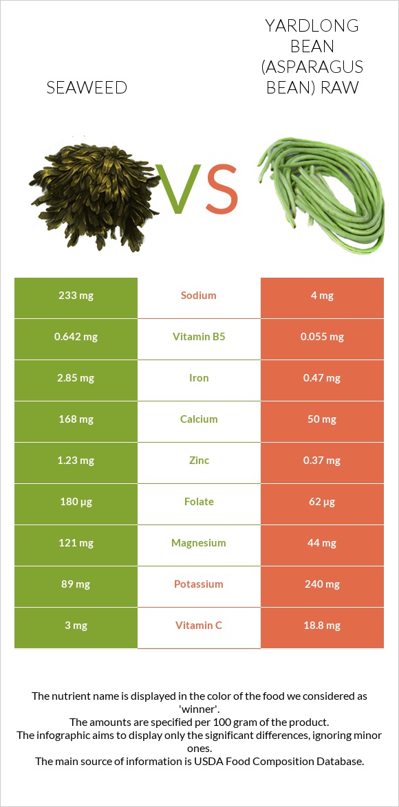 Seaweed vs Yardlong bean (Asparagus bean) raw infographic