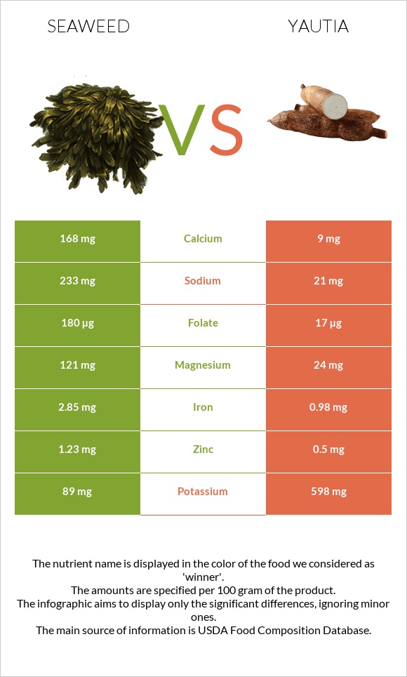 Seaweed vs Yautia infographic