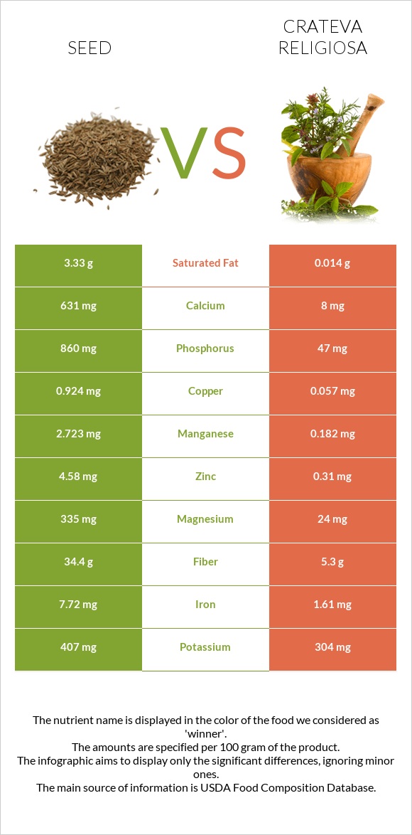 Chia seeds vs Crateva religiosa infographic