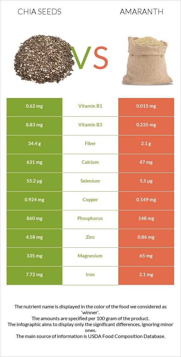 Chia seeds vs Amaranth infographic