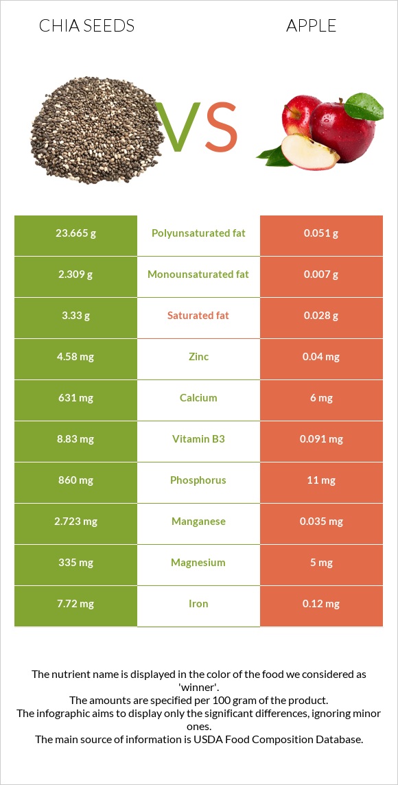 Chia seeds vs Apple infographic