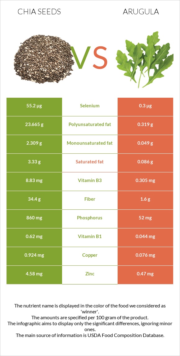 Chia seeds vs Arugula infographic