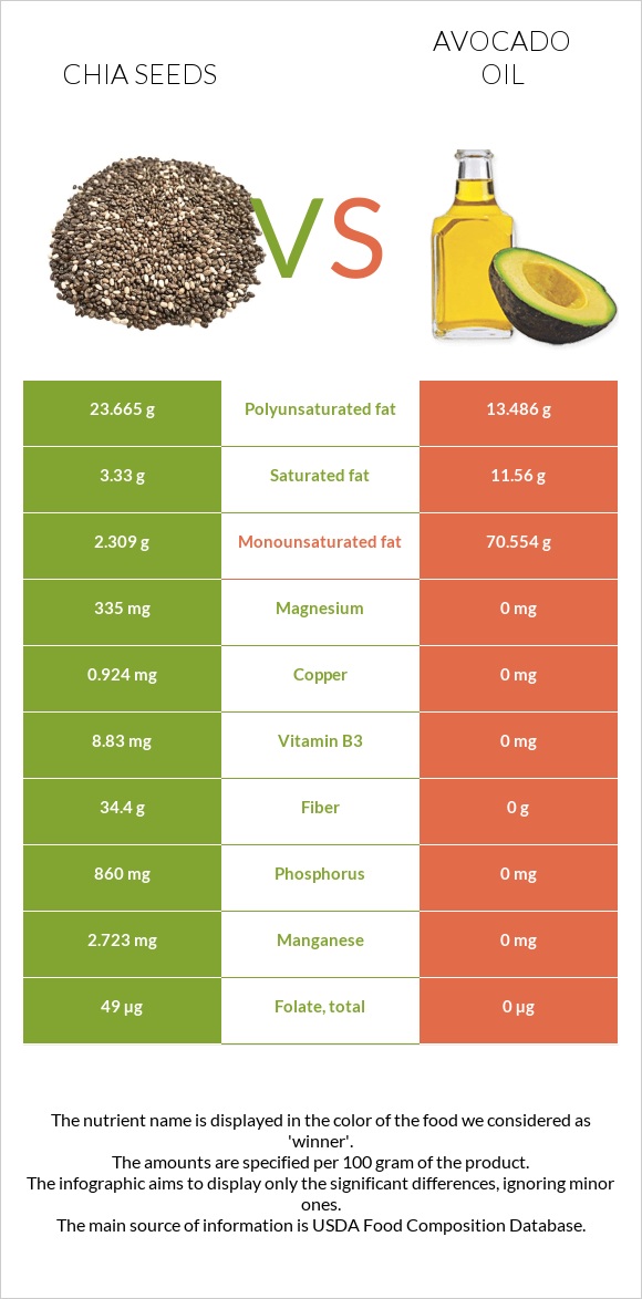 Սերմ vs Ավոկադոյի յուղ infographic