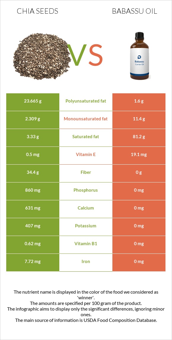 Chia seeds vs Babassu oil infographic