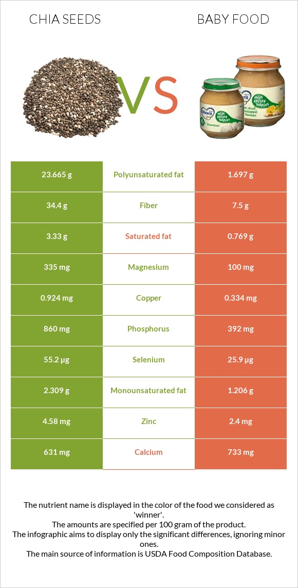 Chia seeds vs Baby food infographic