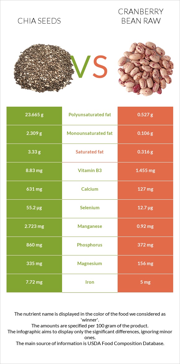 Chia seeds vs Cranberry bean raw infographic