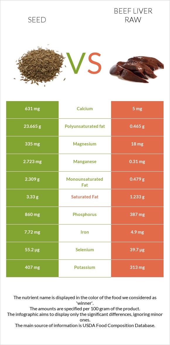 Seed vs Beef Liver raw infographic