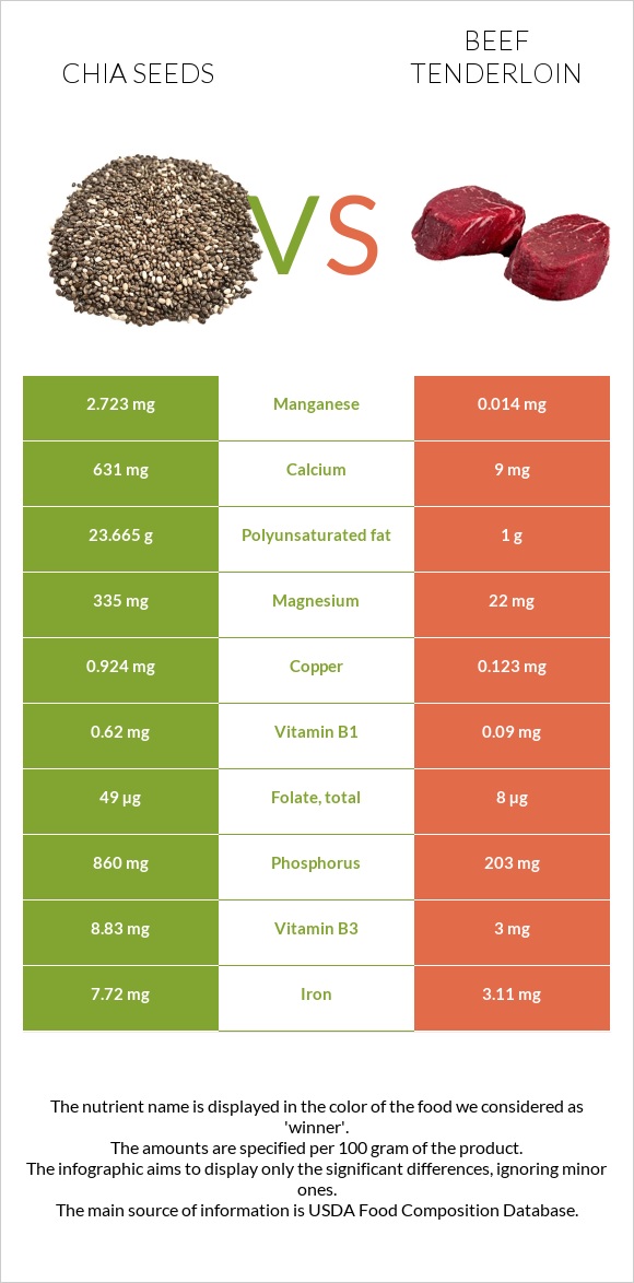 Chia seeds vs Beef tenderloin infographic