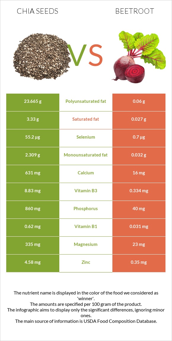 Chia seeds vs Beetroot infographic