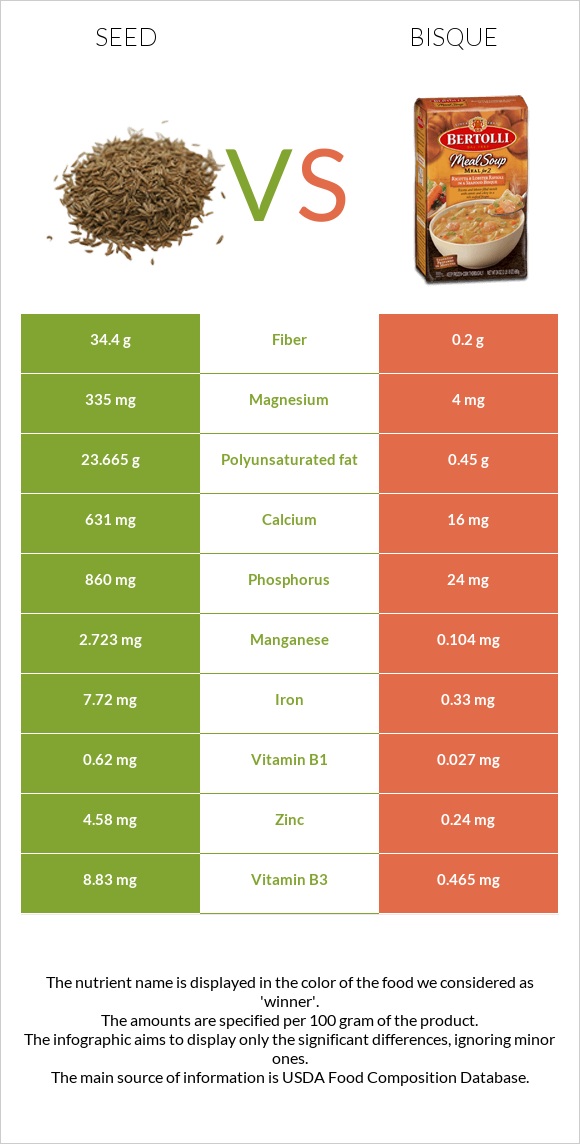 Chia seeds vs Bisque infographic