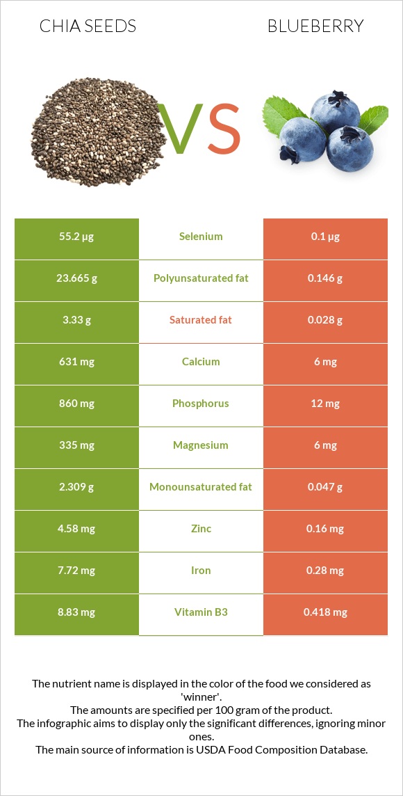 Chia seeds vs Blueberry infographic