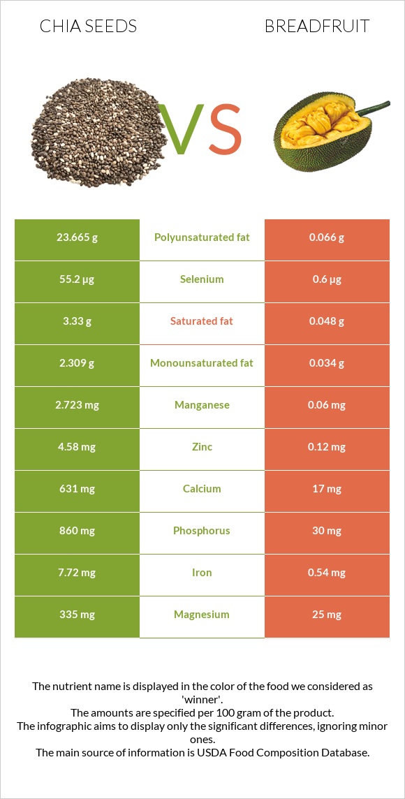 Chia seeds vs Breadfruit infographic