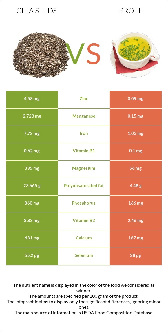 Chia seeds vs Broth infographic