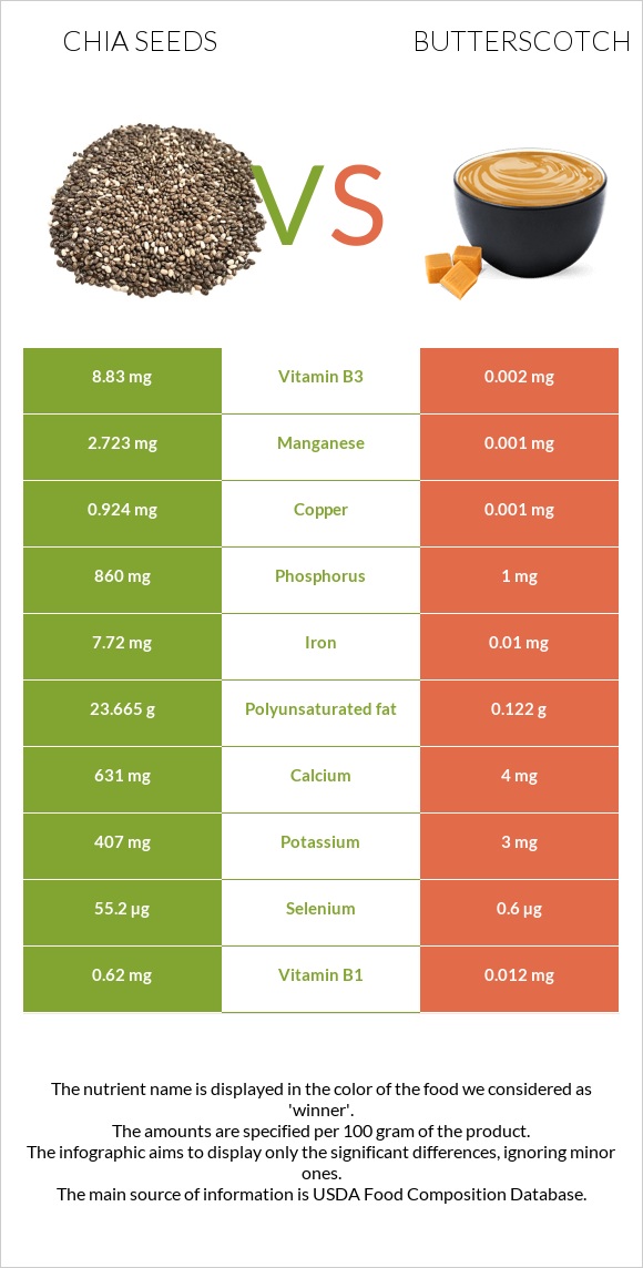 Chia seeds vs Butterscotch infographic