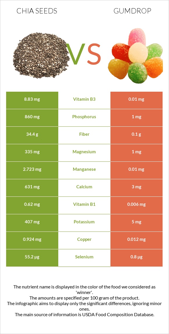 Chia seeds vs Gumdrop infographic