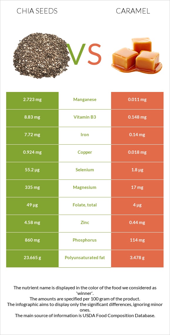 Chia seeds vs Caramel infographic