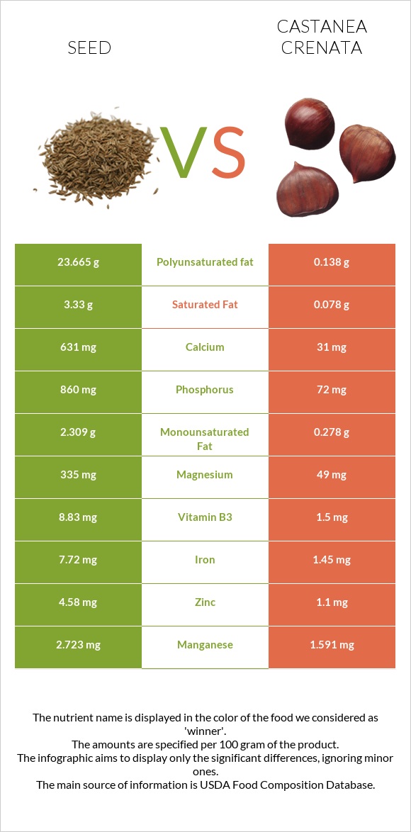 Chia seeds vs Castanea crenata infographic