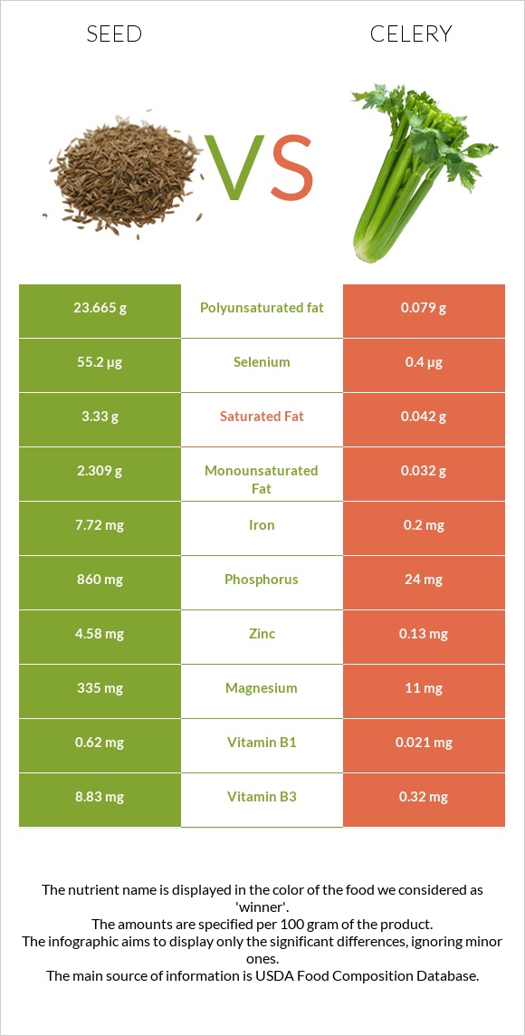 Chia seeds vs Celery infographic