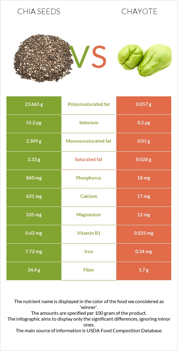 Chia seeds vs Chayote infographic