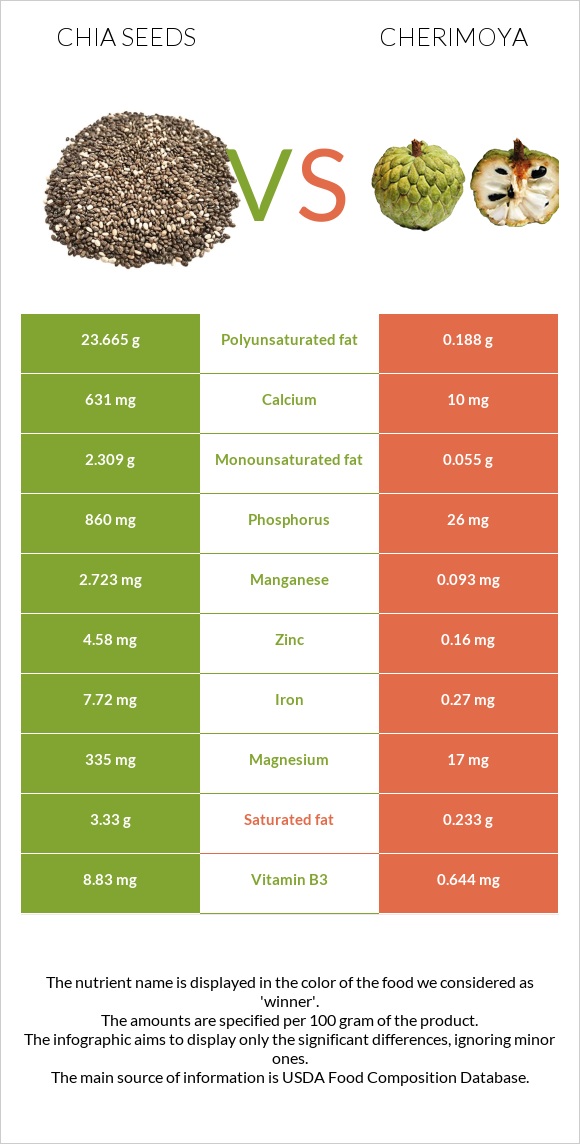 Chia seeds vs Cherimoya infographic