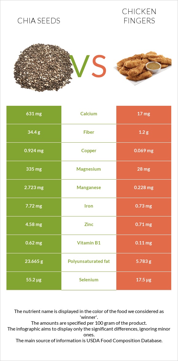 Chia seeds vs Chicken fingers infographic