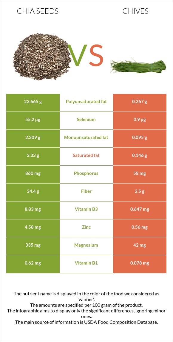 Chia seeds vs Chives infographic