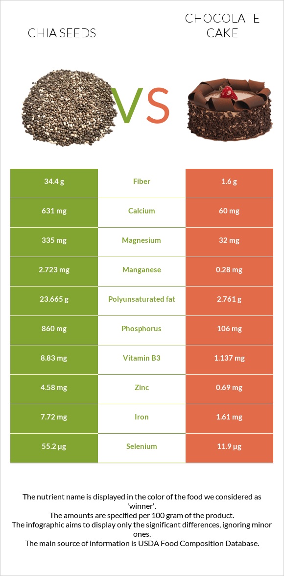 Chia seeds vs Chocolate cake infographic